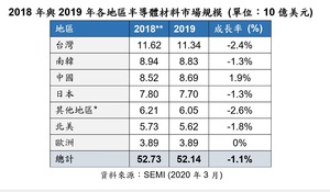 SEMI公布最新半导体材料市场报告指出，2019年全球半导体材料市场营收略微下降1.1%。