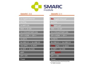 SGET批准的SMARC 2.1規範新增了許多額外的功能，如SerDes支援擴展邊緣連接，以及多達4個MIPI-CSI攝影鏡頭介面，以滿足日益增長的嵌入式計算和嵌入式視覺融合的需求。