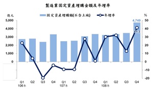 根据经济部统计处日前发表2019年Q4台湾制造业增购固定资产金额达新台币4,749亿元，创下历年单季新高；年增率41.3%，也是10年来同期以来新高。