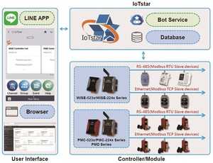 泓格新研發的IoTstar Bot Service套件，以IoTstar系統為基礎，使用LINE Messaging API建構LINE聊天機器人，使用者透過手機LINE app即可進入IoTstar系統。