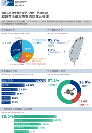 依德國工商總會駐外分會(AHK)針對台灣調查結果顯示，約有85.7%德商並未打算更換營運據點、57.1%德商將維持最初的投資計劃。