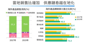 2019年台灣在海外生產的產品「轉銷第三國」占比約73%，逾2成於「產地銷售」，較2017年分別減少4.1%、增加3.7%，顯示台灣供應鏈愈趨在地化，足以提供就近服務。