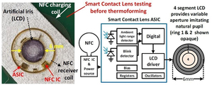人造虹膜隱形眼鏡。 智能隱形眼鏡解決方案的照片（左）； 帶有4環LCD的完整解決方案的高階系統區塊圖（右）。