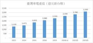 工研院预估2020年车电产值约为2,590亿元新台币，2025年台湾汽车电子产值接近新台币3,100亿元新台币。