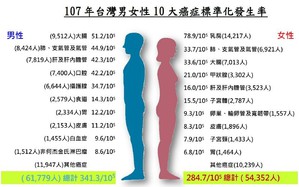 107年台灣男女性十大癌症標準化發生率(source:衛福部國健署癌症登記資料)