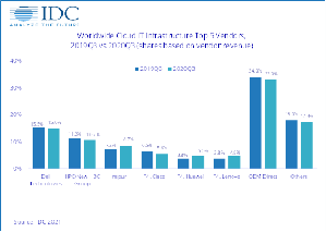 IDC預計雲端IT基礎架構支出的五年複合年成長率（CAGR）為10.6％，到2024年將達到1,105億美元，佔IT基礎設施總支出的64％。公有雲資料中心將佔這一數量的69.9％。