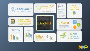 恩智浦EdgeVerse产品系列新增跨界应用处理器，包括EdgeLock安全区域带来的全新创新，以提高边缘安全性，以及旨在最大限度提高能源效率的Energy Flex架构。