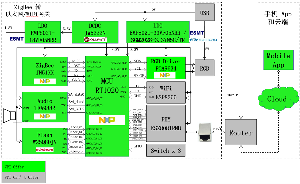 大联大世平推出基於NXP i.MX RT1020和JN51xx的ZigBee 3.0闸道的方案块图