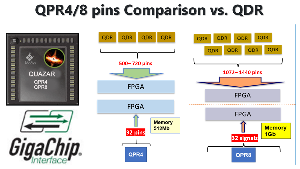 MoSys推出QUAZAR QPR系列的低成本、四分區速率SRAM記憶體晶片，提供與QDR相當的性能，但成本不到一半。