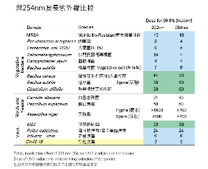 Care222抑菌能力一覽表：右欄數字為222nm及254nm波長紫外線消滅99.9%左欄微生物所需之能量，顯示222nm波長紫外線具有與254nm波長不相上下的抑菌能力。