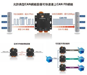 CAN/CAN FD（具有灵活数据速率的CAN）网桥模组I-7532M-FD可以提高总线负载能力，延长通信距离，并以不同的波特率连接CAN/CAN FD网路。