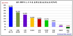根据台湾光电科技工业协进会（PIDA）统计，今年上半年光电业产值便已高达N.T.8,081亿元，年成长26.4%