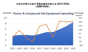 全球功率暨化合物半导体晶圆厂设备支出 (2013-2022) （SEMI IR&S）