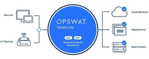 OPSWAT MetaAccess採取零信任模式，除了透過單一登入機制驗證身份，每次數據或服務存取也得進行身份驗證，有效防禦零時差攻擊。(source:OPSWAT)