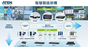 ATEN宏正将于12月28日至12月30日举办的SEMICON Taiwan 2021 国际半导体展中展出一系列智慧制造与物联网解决方案。