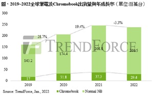 2019-2022全球筆電及Chromebook出貨量與年成長率
