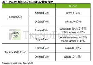 各類NAND Flash產品價格預測