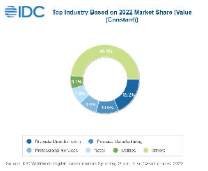 IDC最新支出指南預測：2022年全球數位轉型（DX）的科技投資支出將達1.8兆美元，而三大優先重點包括後端支援和基礎架構、智慧製造和數位供應鏈優化。