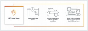 AWS Local Zones為一種新型的基礎設施部署類型。