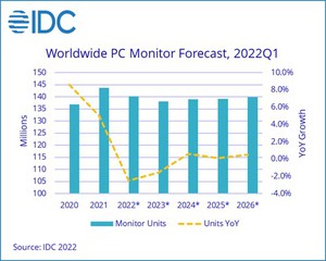 2022～2026的PC顯示器預估值。