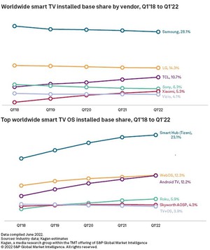 根据标准普尔全球市场情报部报告，通膨降低2022年Q1全球智能电视需求，而平均售价提高，让收入增长10%