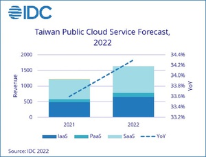 新混合型辦公模式加速台灣公有雲服務市場高速成長，2022至2026年台灣公有雲市場年複合成長率25.2%