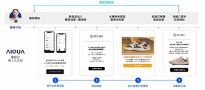 AREA 02 透过 AIQUA 一站式解决方案将个人化体验注入所有行销渠道