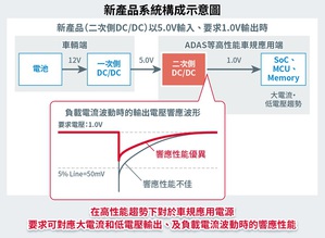 ROHM推出高階ADAS車規DCDC轉換器IC「BD9S402MUF-C」