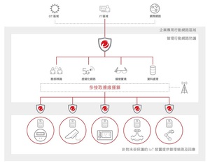 趨勢科技與諾基亞、華電聯網合作打造桃園機場5G專網新應用