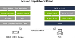 Mission Dispatch與Mission Client軟體的架構