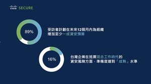 思科調查顯示：僅16%台灣企業為資安威脅做好準備