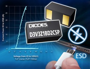Diodes公司宣布推出新款雙向瞬態電壓抑制器（TVS）二極體，以滿足市場妥善保護高速資料連接埠的需求。