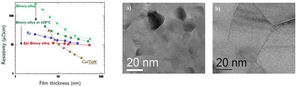左)在不同製程下沉積鎳鋁合金(NiAl)的電阻值，並與銅材及物理氣相沉積法製成的釕金屬進行基準測試。紅星所標示的是7.7奈米二元合金磊晶薄膜所測得的最低電阻，其在50奈米薄膜上沉積並隨後進行薄化。