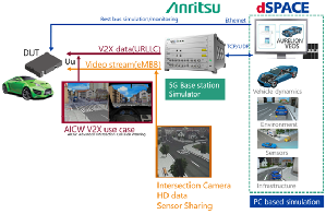 Anritsu 安立知和 dSPACE 於 5GAA Meeting Week 展示數位雙生系統