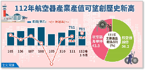 台灣航空器產值受惠於疫後成長，以占其6~7成的航空器維修為主，預估2023年產值將回升至500億美元；航空器及零件產值，也可望再創歷史新高。