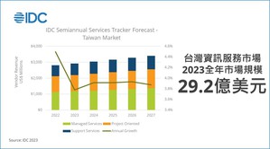 2023台灣資訊服務市場規模預估