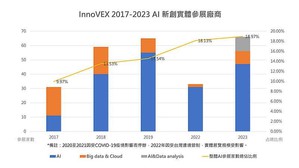 从InnoVEX叁展厂商展出新创组成内容，可见与科技产业演变息息相关，其中AI相关新创比例逐年增加。（source：TCA）