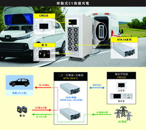 為滿足更高瓦數需求,明緯往上擴充了用途更廣的NTN-5K 系列單機 5KW 離網型內建充電功能正弦波逆變器 - 。