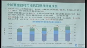 2023年全球医疗器材市场规模已达5,148亿美元,预计将以6.5%的年增长率在2026年达到6,142亿美元。
