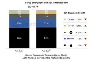 美国智慧手机2024年第三季出货量