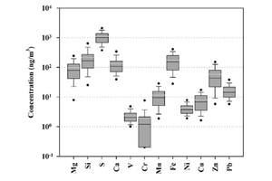 圖一為2021年6月至2022年5月期間PM2.5中12個元素成分的濃度分布(Huang et al., 2025)。圖二為台灣地區PM2.5中K+成分的濃度分布,2022年3月(Huang et al., 2025)。