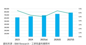 圖一為全球醫療器材產業產值趨勢。圖二為浚鴻數據開發健康數位孿生技術動態模擬，與健康風險分析引擎，打造AI賦能工具。(資料來源: DKABio)