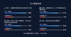 全球约13%的「AI就绪企业领导者」成功将AI应用扩展至具体成效层面。