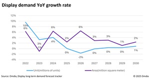 顯示面板市場的面積需求預計2025年僅成長2%，增速低於2024年。起因在於美國進口關稅政策引發供應鏈變化，以及消費需求疲軟所致。