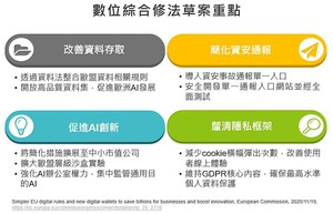 欧盟数位综合修法草案重点，图二为欧洲资料联盟策略3大优先行动。