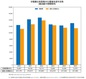 2020–2025 年全球矽晶圓出貨面積（MSI）暨營收逐年走勢（僅涵蓋半導體應用）