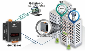 泓格科技 M-Bus 通訊產品線。圖／泓格科技提供