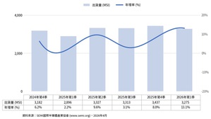 SEMI 2026 Q1 全球矽晶圓出貨量